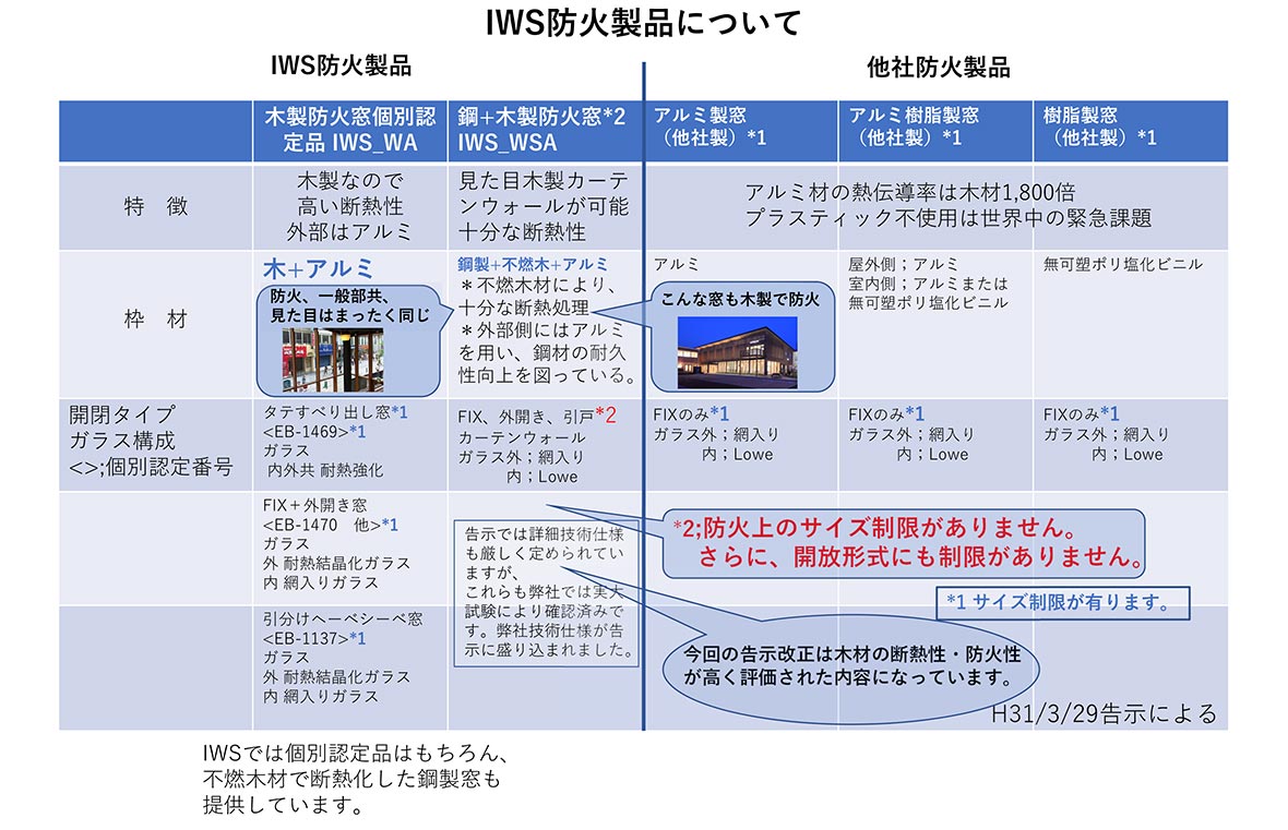 IWS防火製品について